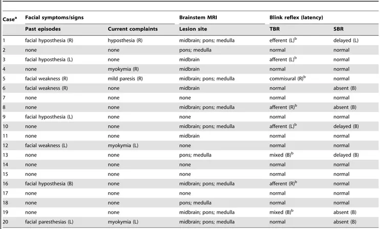 Table 1. Clinical, neuroimage and neurophysiological signs of brainstem involvement in all study patients.