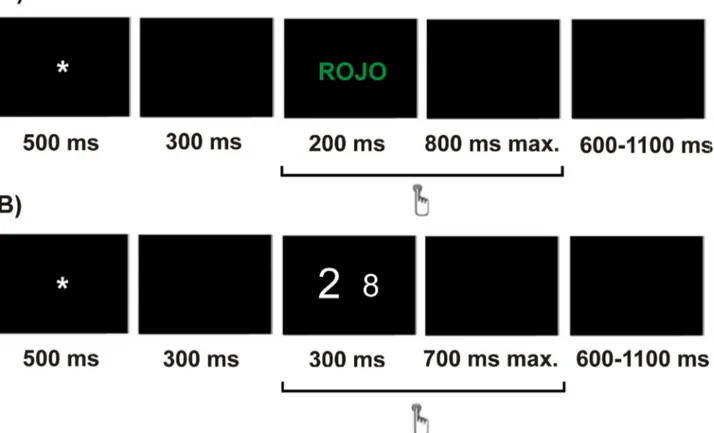 Figure  1.    One  trial  structure  of  an  incongruent  stimulus  of  the  classical  (A)  and  numerical  (B)  Stroop  tasks  and  its timing