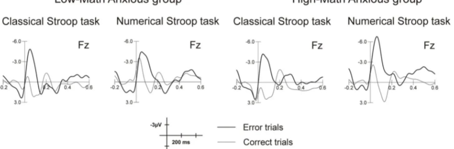 Figure  2.    Raw  grand  average  waves  for  correct  and  error  trials  for  LMA  and  HMA  groups  in  the  classical  and  the numerical Stroop tasks at Fz