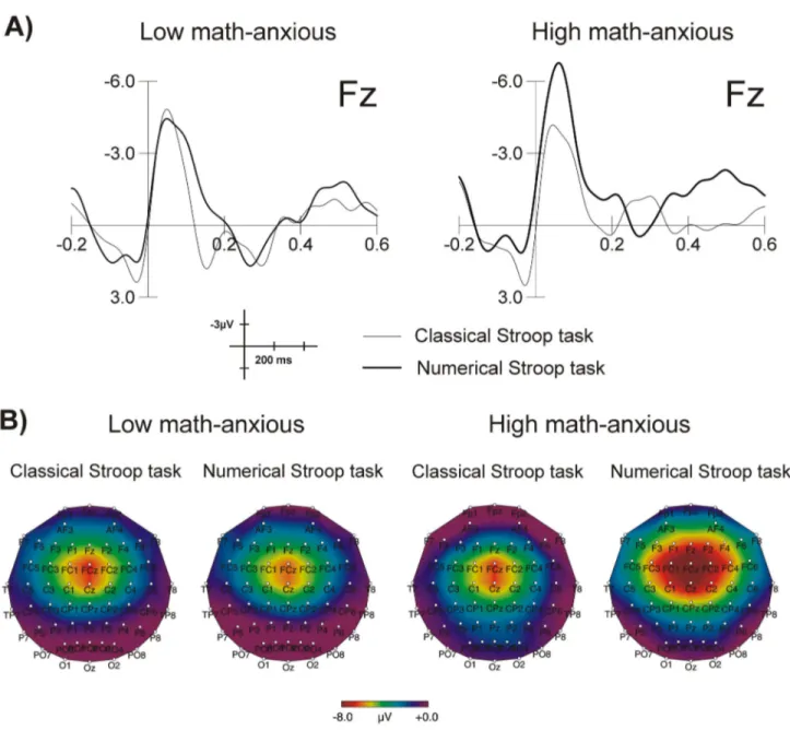 Figure 3.  Image of error-related brain potentials.  Grand average waveforms for the ERN at Fz for the LMA and the HMA groups