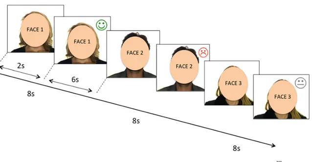 Fig 1. Diagram of the Social Judgment Task used in the fMRI session. Participants received social feedback based on the willingness to be met by other participants