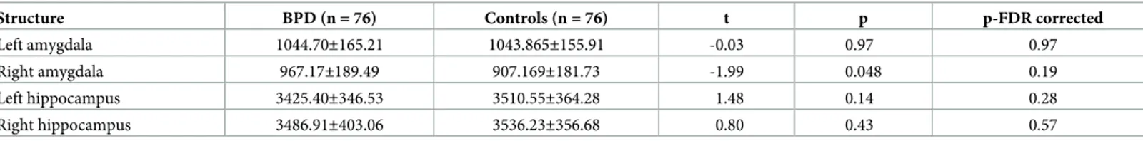 Table 2. Absolute volumes of hippocampus and amygdala (mm 3 ) in the patients and controls