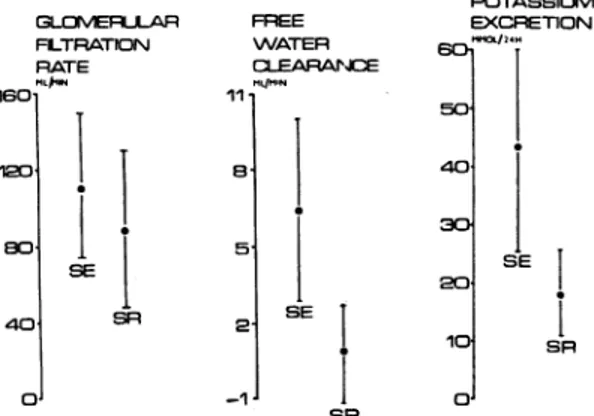 Fig. 2 Comparison ofglomerularfiltration rate, free water clearance, and potassium excretion in patients with glomerular filtration rate &gt; 40 ml/min