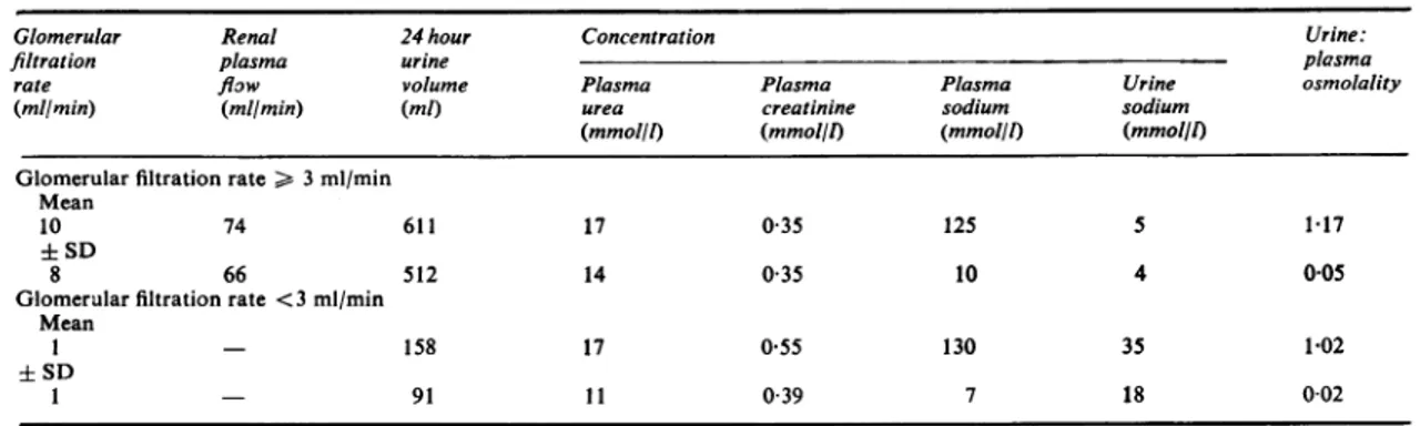Table 2 Renalfunction in patients with glomerularfiltration rate &lt; 25 ml/min*
