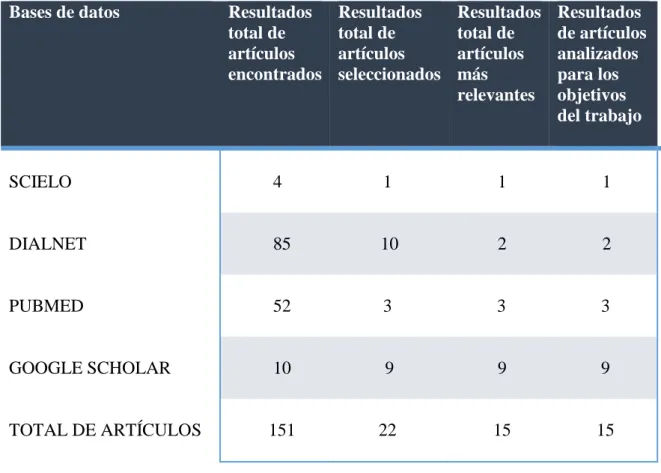 Tabla  1.  Resultados  de  las  estrategias  de  búsquedas  en  las  bases  de  datos  y  los  procesos de selección de estudios