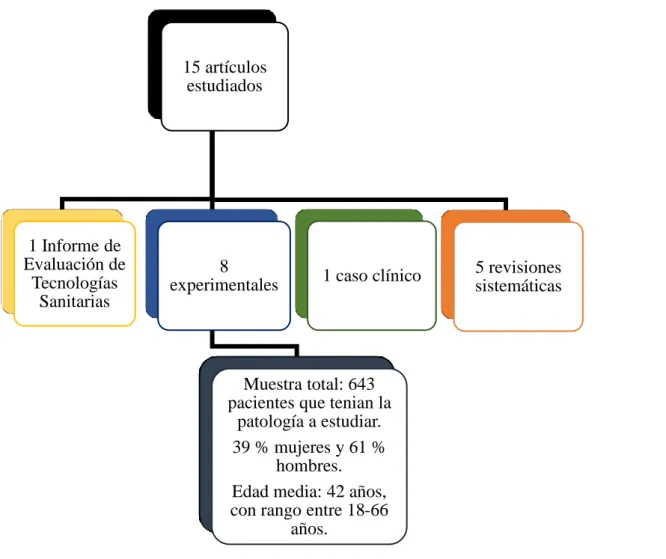 Fig.  3  Diagrama  de  flujo,  mostrando  las  características  de  los  estudios  incluidos