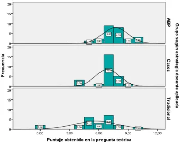 Gráfico 2: Distribución de puntuaciones. Dimensión teórica 