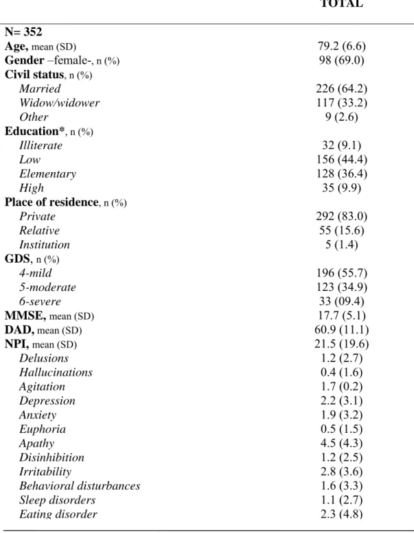 Table 1. Clinical and sociodemographic characteristics of patients.  TOTAL  N= 352  Age,  mean (SD)  79.2 (6.6)  Gender –female- , n (%)  98 (69.0)  Civil status , n (%)  Married  226 (64.2)  Widow/widower  117 (33.2)  Other  9 (2.6)  Education* , n (%)  I