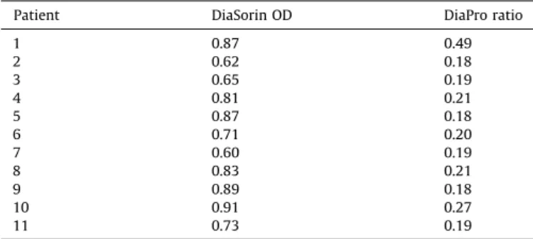 Table 1 ). HDV RNA could not be ampliﬁed in any of the patients with a positive screening test