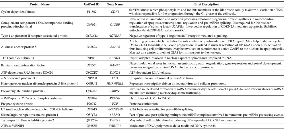 Table 2. Cytoplasmic p16 interactome in SiHa cells. 16 proteins were simultaneously identified in two independent experiments through in-solution- and in-gel-digested extracts from immunoprecipitated p16 in the SiHa cell line (false-discovery rate (FDR) &l