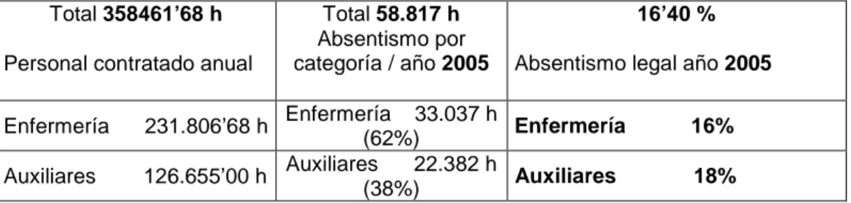 Tabla 6. Tasa Global de absentismo, por categorías  Año 2005 