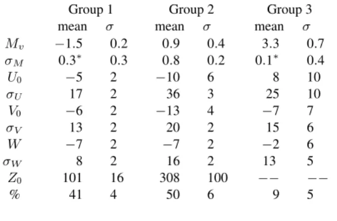 Table 1. Mean visual absolute magnitudes and kinematics of disk pop- pop-ulation barium stars