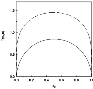 FIG. 1. T(x 0 ,0) as a function of x 0 , for noise intensity D 51 and interval length L 51