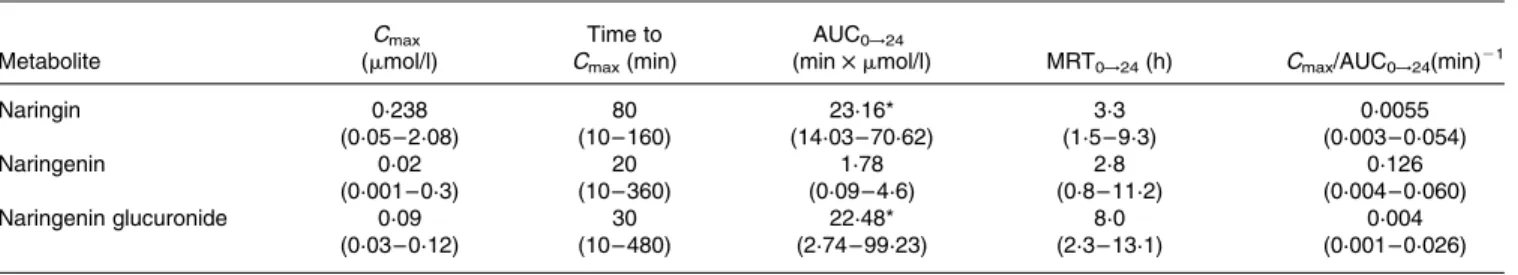 Table 1. Pharmacokinetic parameters of the grapefruit flavanone naringin and its metabolites (naringenin and naringenin glucuronide) in beagles after an oral intake of grapefruit extract