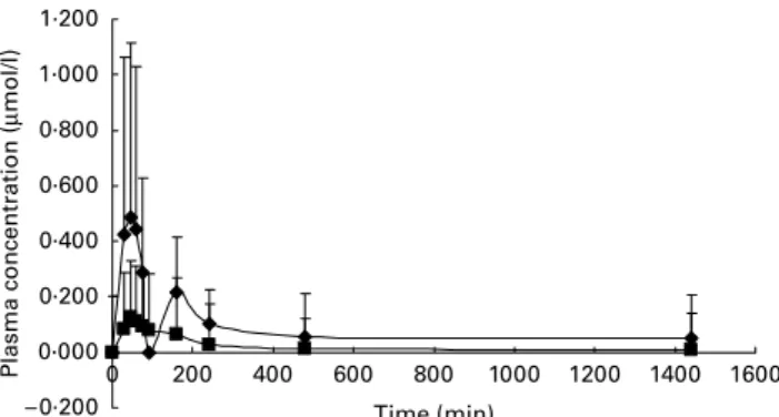 Fig. 4 represents the curves of accumulated excretion in urine for each of the conjugated catechins