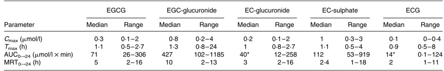 Fig. 4. Accumulated excreted quantities (mmol) of catechin conjugates in urine during 24 h, after capsule administration for ten beagles