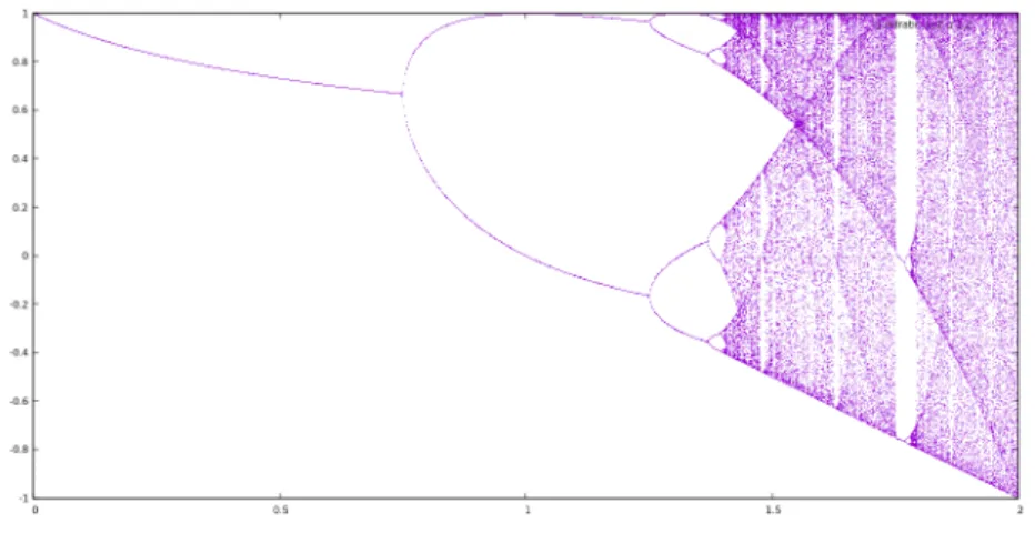 Figura 1: Diagrama de bifurcaci´ o de l` aplicaci´ o f (x) = 1 − ax 2