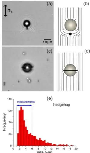 Figure  1.  (a,c)  Optical  microscope  images  showing  water  microdroplets 