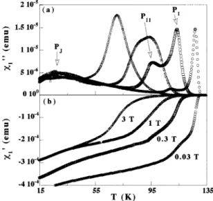 FIG. 1. Temperature dependence of the in- and out-of-phase components ␹ 1⬘ and ␹ 1⬙ of the fundamental ac susceptibility ␹ 1 of a HRBCCO powder 共weakly ground兲, recorded with h ac ⫽1 Oe and f ⫽1111 Hz, at several applied dc fields H