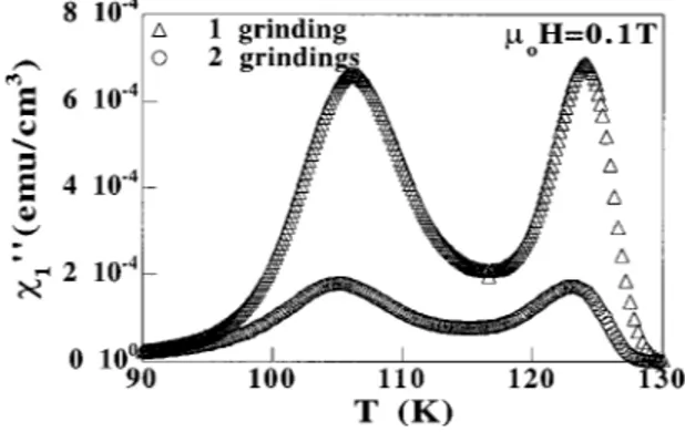FIG. 3. ␹ 1 ⬙ (T) at ␮ 0 H ⫽0.1 T and h ac ⫽1.27 Oe for a 1223 pow- pow-der ground once and twice.