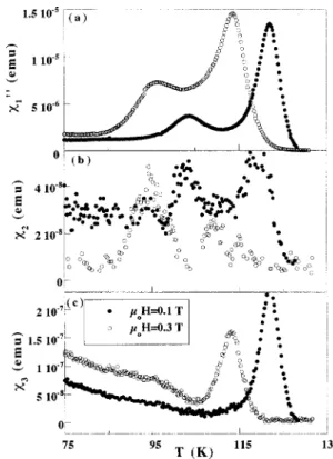 Figure 7 reveals that as the dc field is increased, the fea- fea-tures in ␹ 2 and ␹ 3 associated with P I weaken; those ascribed to P II either are rather insensitive to H( ␹ 2 ) or increase ( ␹ 3 )