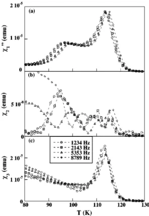 FIG. 9. Temperature dependence of ␹ 1 ⬙ 共a兲, and the moduli of the higher harmonics ␹ 2 共b兲, and ␹ 3 共c兲, for several frequencies