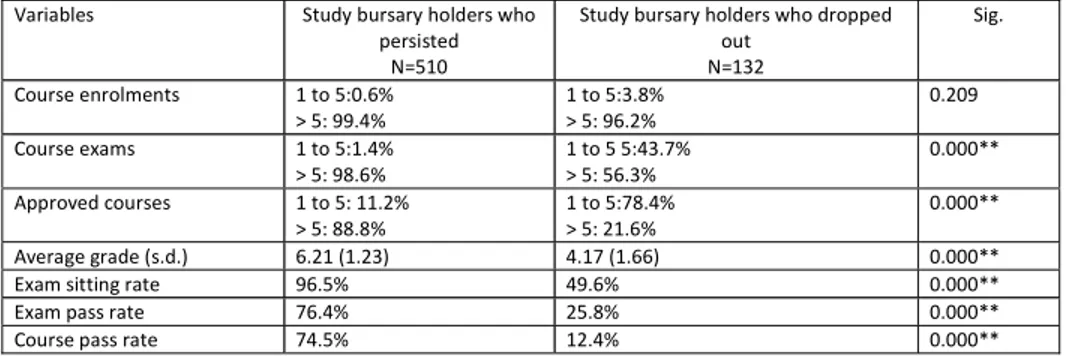 Table 3. Academic differences between study bursary holders who persisted and those who dropped out at the end of the first year at university
