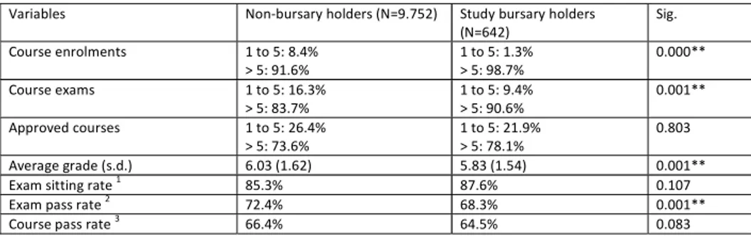 Table 2. Academic differences between study bursary holders and other students