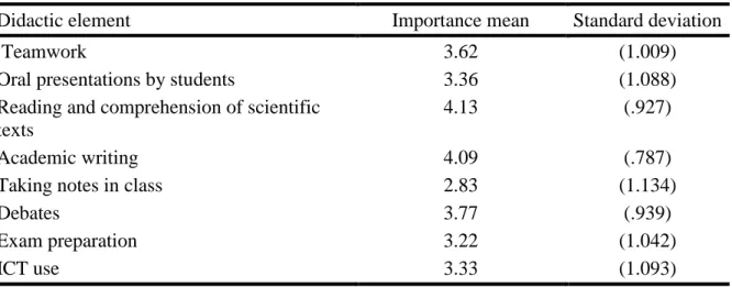 Table 5. Importance given to different didactic elements used by university teachers:  