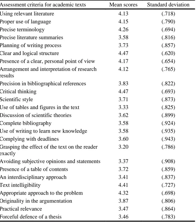 Table 8. Mean level of importance of criteria to assess quality of academic texts (essay, article or 