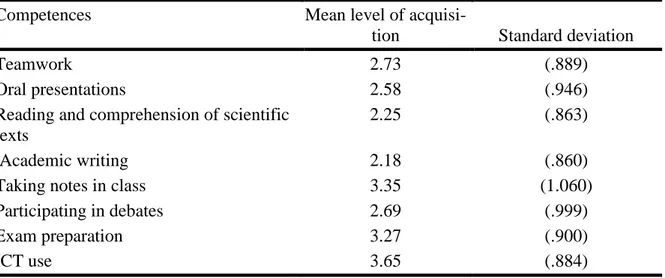 Table 6.  Mean level of acquisition of academic competences that university teachers give to stu-