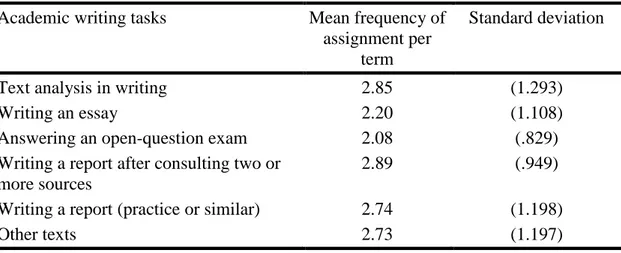 Table 7. Mean frequency of assignments to carry out academic writing tasks through-
