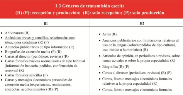 Figura 1. Inventario de géneros discursivos y productos textuales  Fuente: Plan Curricular del Instituto Cervantes 