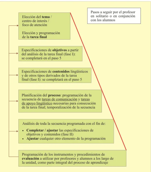 Figura 5. Marco para la programación de unidad didáctica mediante el enfoque por tareas   Fuente: adaptado de Estaire (2005) 