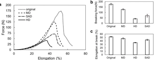 Fig. 4. Mechanical properties of original, highly degraded (HD), moderately degraded (MD) and state-of-the-art 