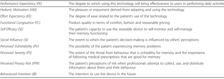 Table 1 Constructs included in the Wearable Technology Acceptance in Health Care (WTAH) survey