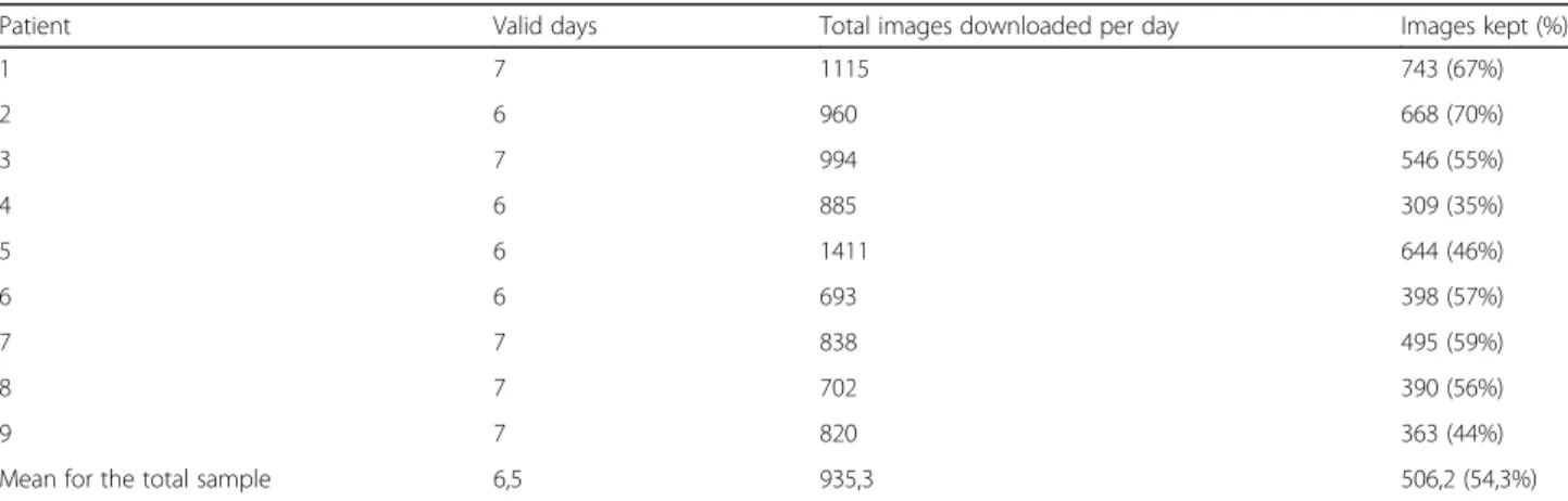 Table 3 Results of the images downloaded each day and kept by each patient