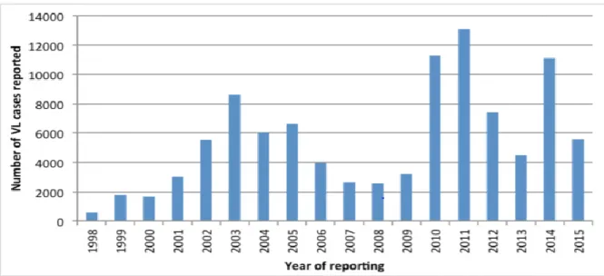 Figure 3. Reported cases of visceral leishmaniasis in the African region (1998-2015). Source: WHO  Transmission is considered as largely anthroponotic in this region 21 , and the role of an 