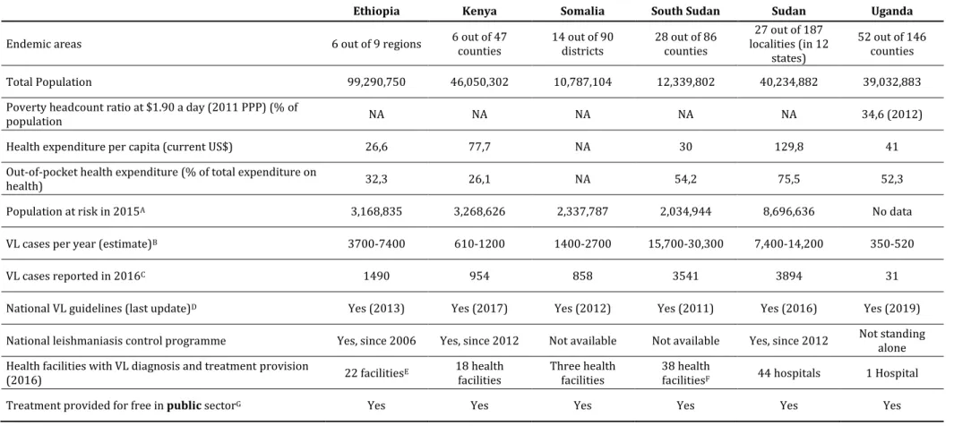 Table 2 Overview of visceral leishmaniasis status and control in eastern Africa 