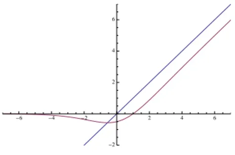 Figure 8. The graph of the map f from Example 7.4 restricted to the real line.