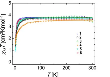 Figure  7  M T  vs  T  curves  of  compounds  1-6  (measurement  setupμ  2 300  K)μ  solid  lines  represent the results of the fits