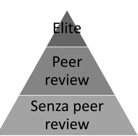 Figura 4. Distribuzione delle riviste scientifiche.