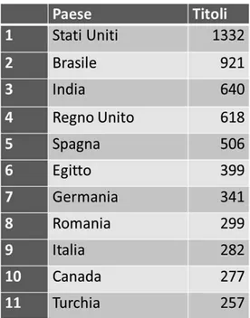 Tabella 2 Principali paesi editori di riviste ad accesso aperto (2013). Fonte: DOAJ