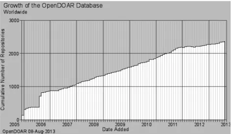 Figura 8. Crescita del numero di repositories nella directory OpenDOAR