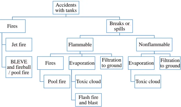 Figure 2. Possible accidents according to flammability and storage conditions. 