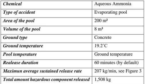 Table 4. Storage conditions and release of aqueous ammonia by accident at Site A. 