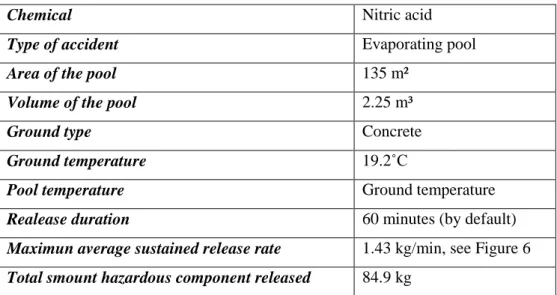 Figure 6. Evaporation rate of nitric acid at Site B. (ALOHA, 2016). 