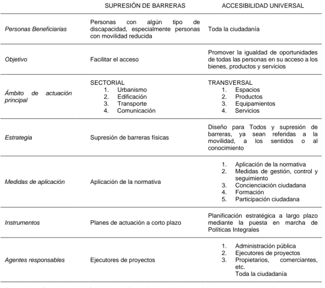 Tabla 1. Cuadro comparativo de los modelos de acción de supresión de barreras y accesibilidad universal (Sala  Mozos &amp; Alonso López, 2005) 