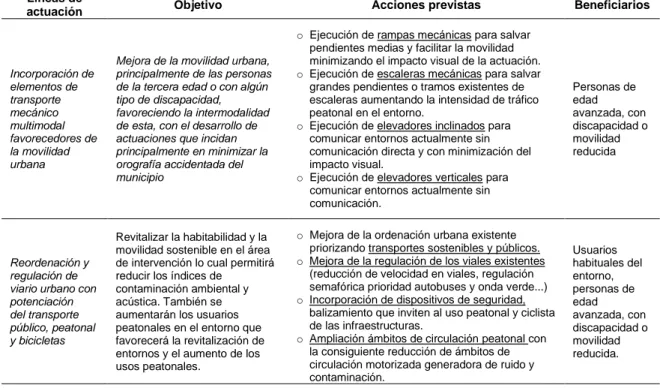 Tabla 3. Líneas de acción de “Vigo Vertical: Estrategia de Desarrollo Urbano Sostenible Integrada” 