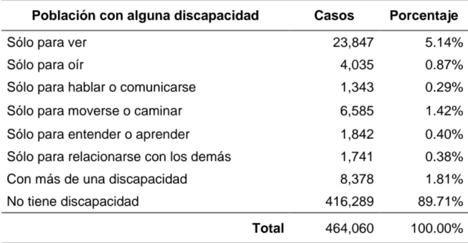 Tabla 4. Casos de personas con discapacidad en la provincia del Cusco  Población con alguna discapacidad  Casos  Porcentaje 